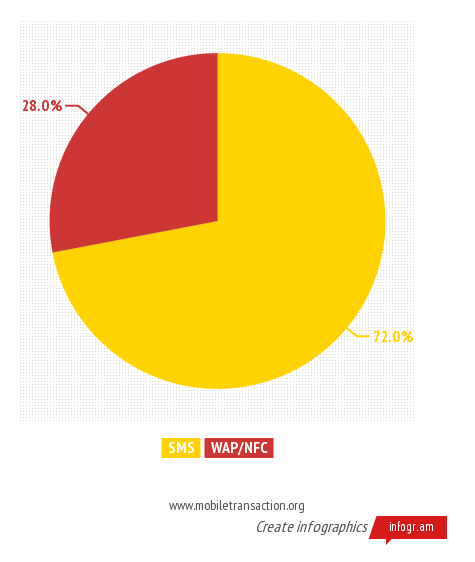 sms vs nfc 2010 v2