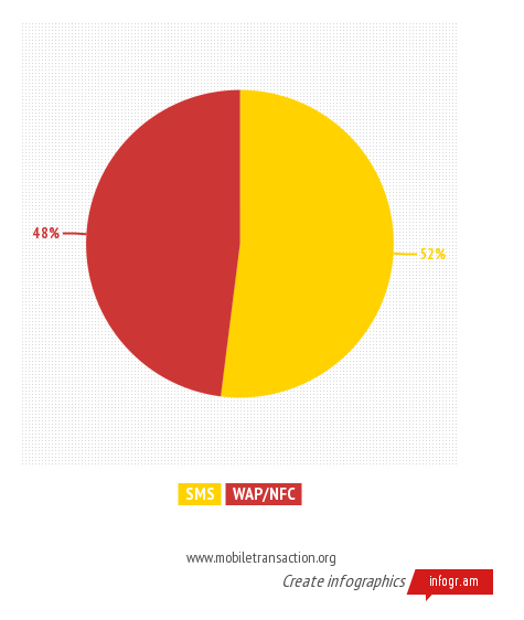 sms vs nfc 2015 v2