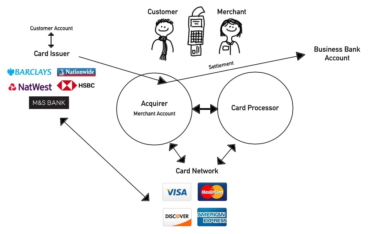 card payment cycle diagram