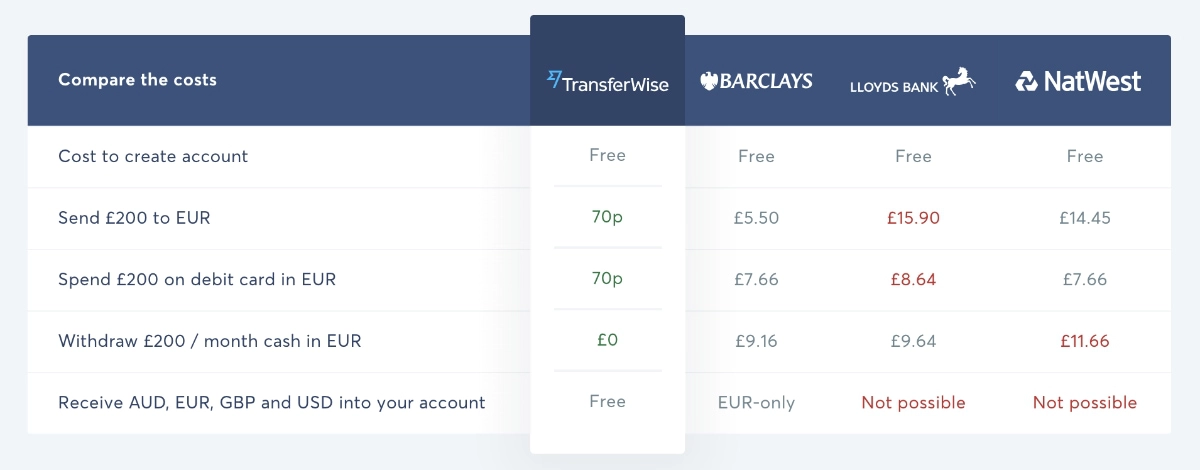 TransferWise and bank costs in a table