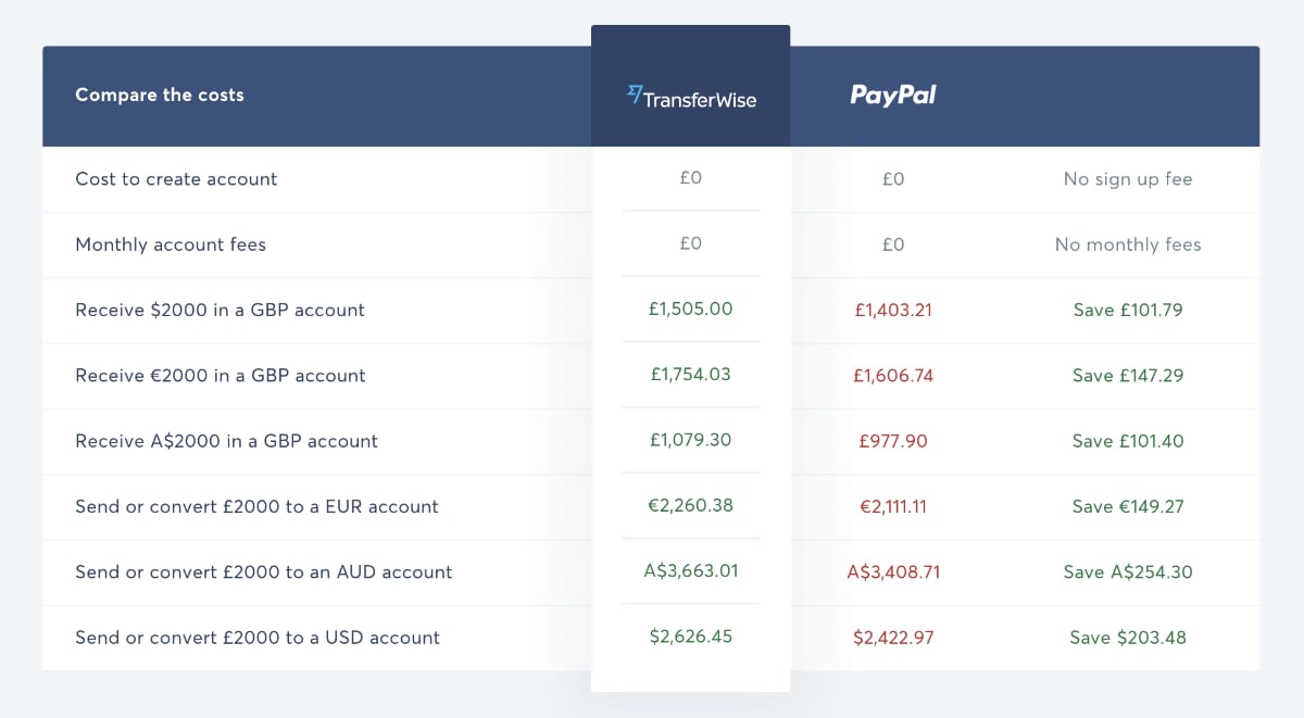 TransferWise vs PayPal transfer fees