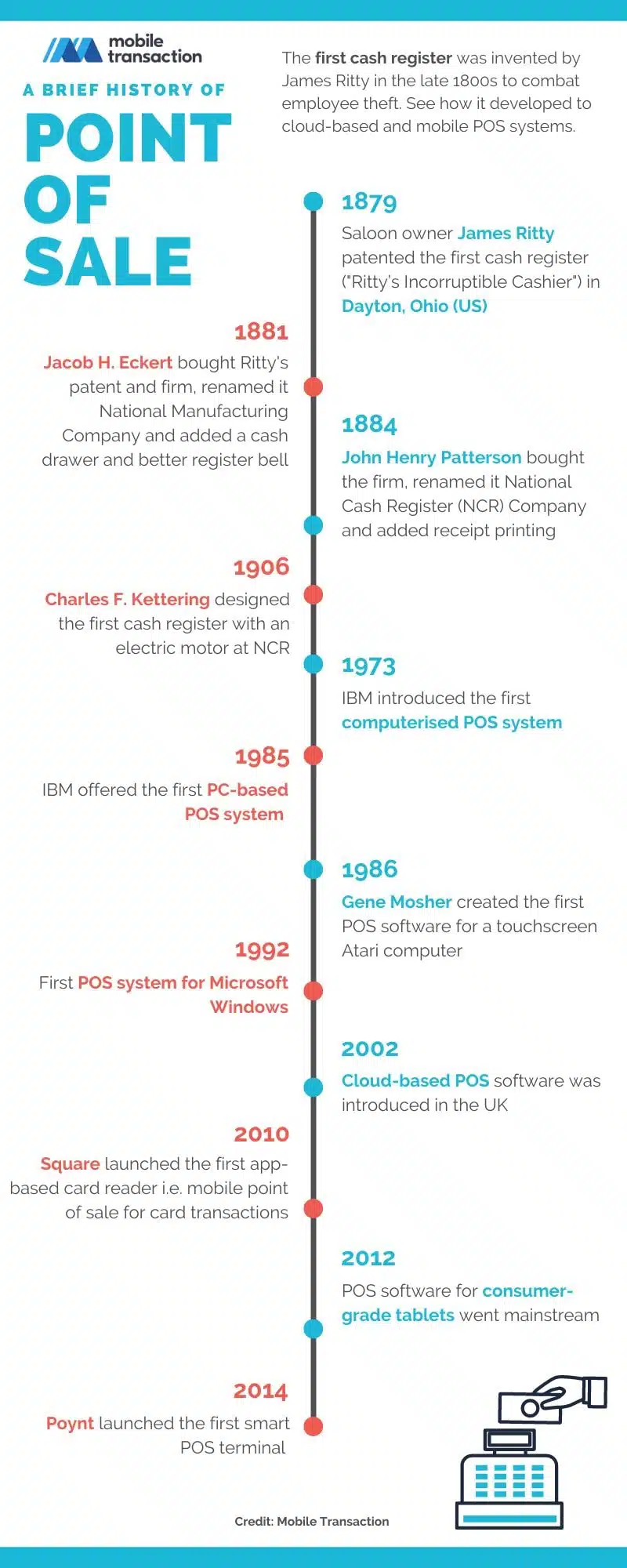 Point of Sale history infographic