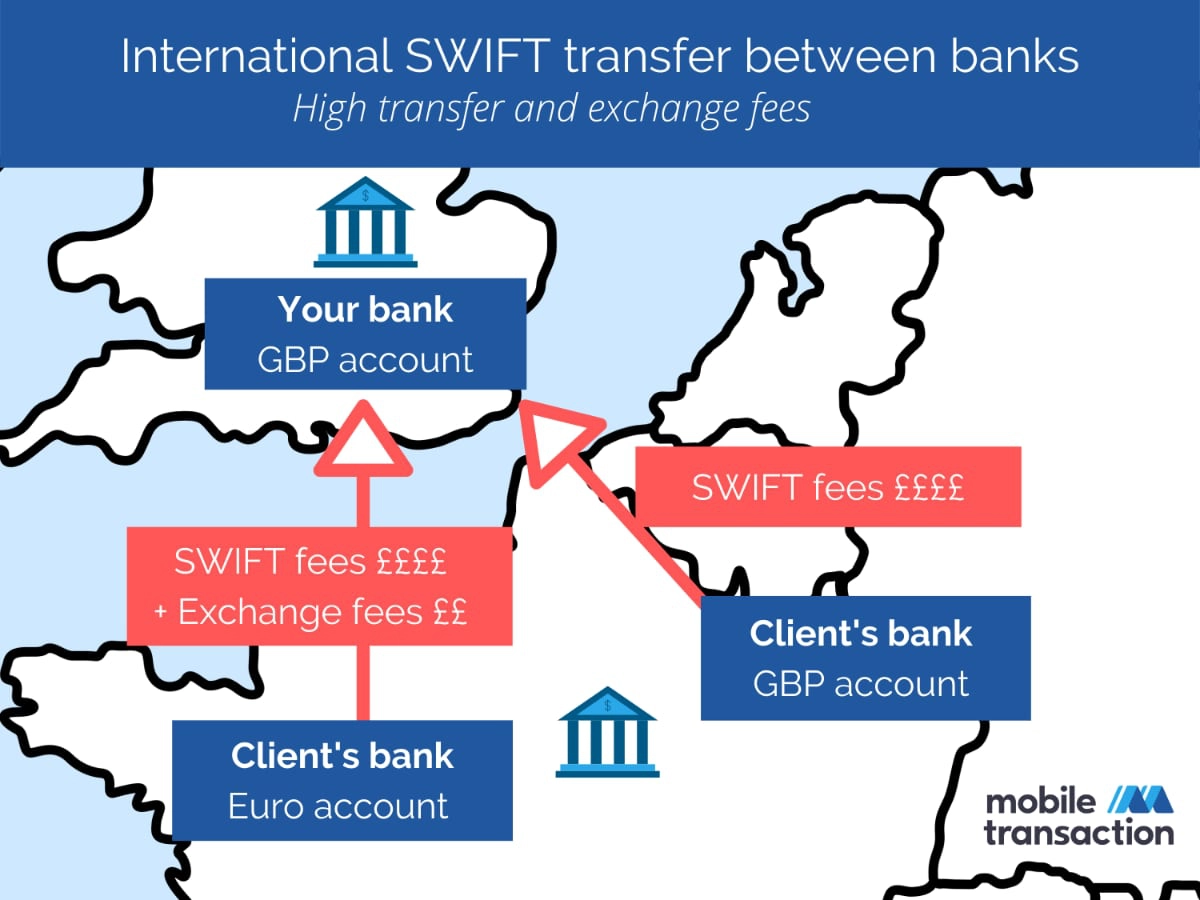 SWIFT transfer diagram