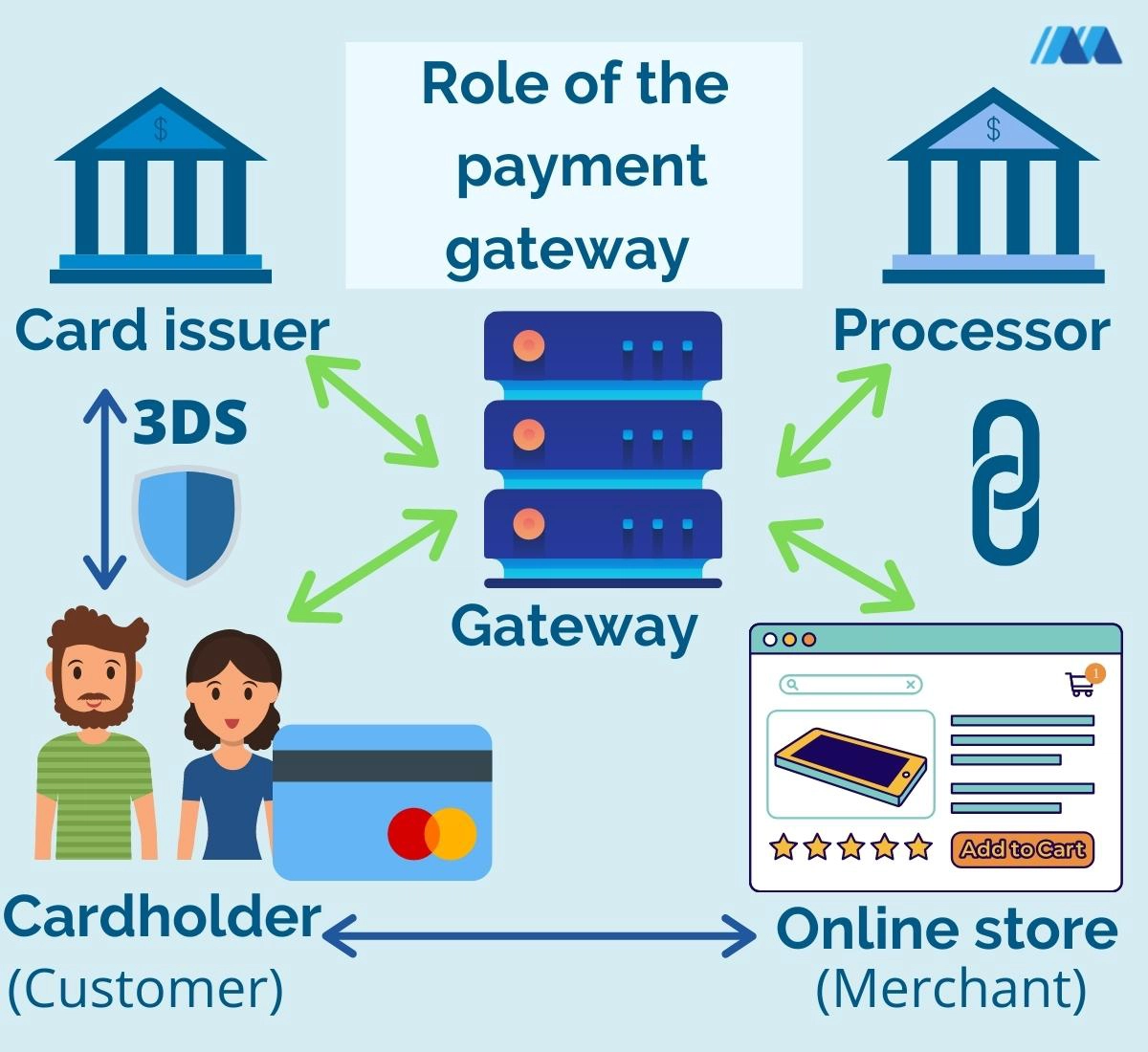 Payment Processor Gateway