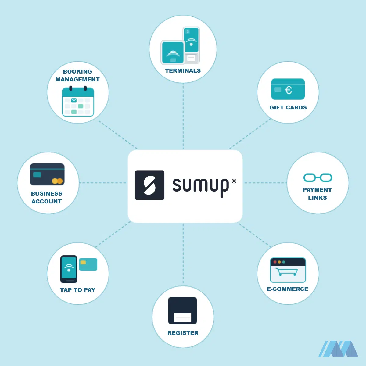 SumUp includes a range of features with no monthly charges